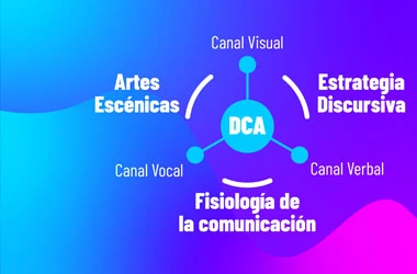 Metodología D.C.A - Fisiología de la comunicación